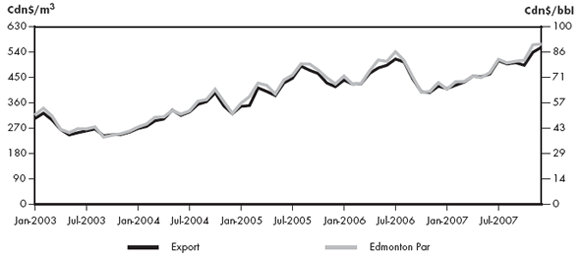 Figure 2.1 - Light Sweet Crude Export Price vs. Edmonton Par