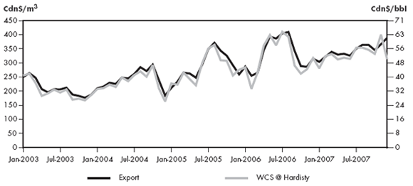 Figure 2.2 - Heavy Crude Export Price vs. WCS at Hardisty