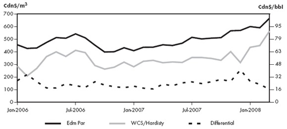 Figure 2.3 - Canadian Crude Oil Prices and Differential