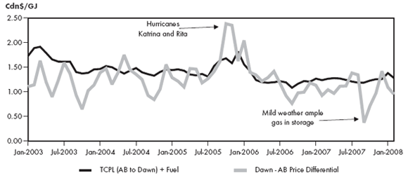 Figure 2.4 - Alberta-Dawn Price Differential vs TransCanada Toll and Fuel