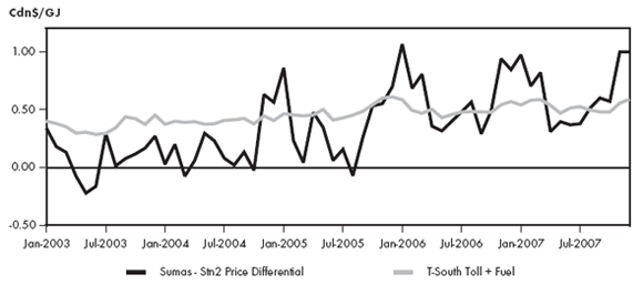 Figure 2.5 - Sumas-Station 2 Price Differential vs. Westcoast T-South Toll and Fuel