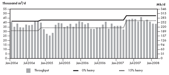 Figure 2.7 - Trans Mountain Pipeline Throughput vs. Capacity