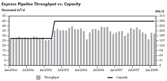 Figure 2.8 - Express Pipeline Throughput vs. Capacity