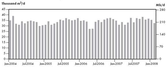 Figure 2.9 - Trans-Northern Pipeline Throughput