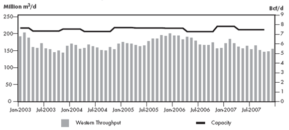 Figure 2.10 - TransCanada Mainline Throughput vs. Capacity