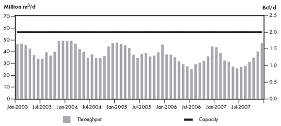 Figure 2.12 - Westcoast Mainline Throughput vs. Capacity