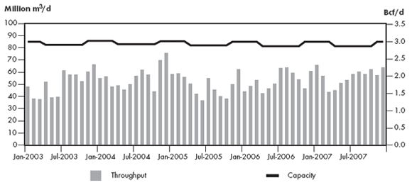 Figure 2.13 - Foothills South B.C. System Throughput vs. Capacity at Kingsgate