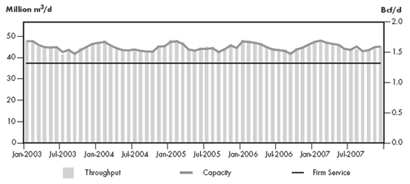 Figure 2.14 - Alliance Throughput vs. Capacity