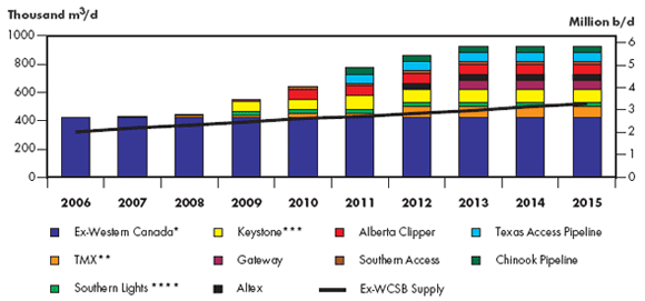 Figure 3.1 - Proposed Pipeline Projects and NEB Forecast of Crude Oil Supply