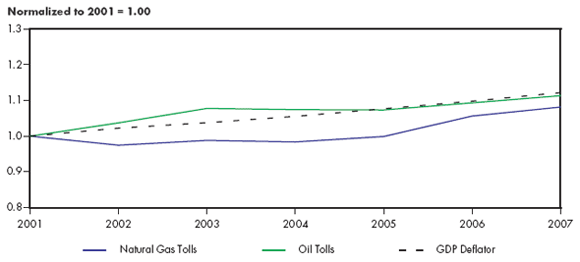 Figure 4.4 - Oil and Natural Gas Pipeline Benchmark Tolls