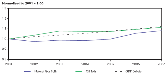 Figure 4.4 - Oil and Natural Gas Pipeline Benchmark Tolls