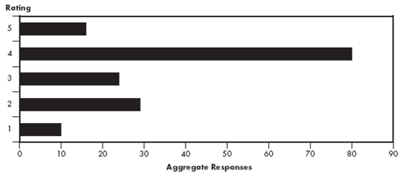 Figure 4.5 - Shipper Satisfaction on Pipeline Quality of Service