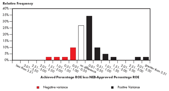 Figure 5.1 - Variance from NEB-Approved ROE - 2003 to 2007