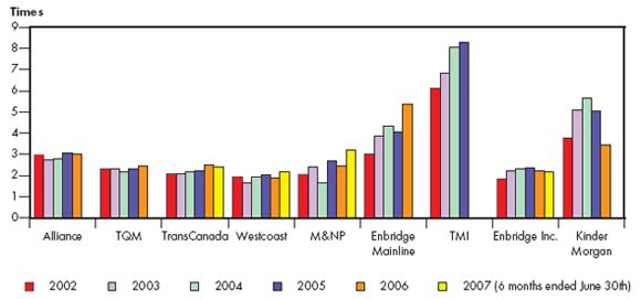 Figure 5.2 - Fixed-Charges Coverage Ratios