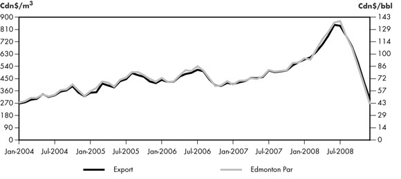 Figure 2.1 - Light Sweet Crude Export Price vs. Edmonton Par