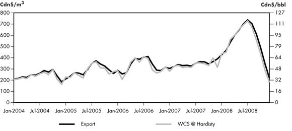 Figure 2.2 - Heavy Crude Export Price vs. WCS at Hardisty