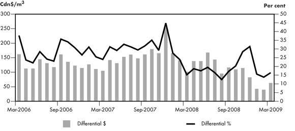 Figure 2.4 - Canadian Light-Heavy Differential