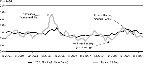 Figure 2.5 - Alberta-Dawn Price Differential vs. TransCanada Toll and Fuel