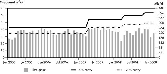 Figure 2.8 - Trans Mountain Pipeline Throughput vs. Capacity