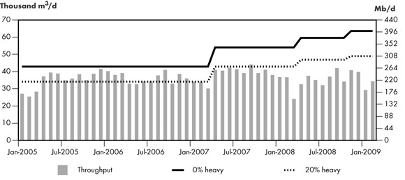 Figure 2.8 - Trans Mountain Pipeline Throughput vs. Capacity