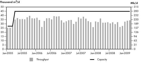 Figure 2.9 - Express Pipeline Throughput vs. Capacity
