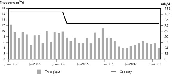 Figure 2.11 - Cochin Pipeline Throughput