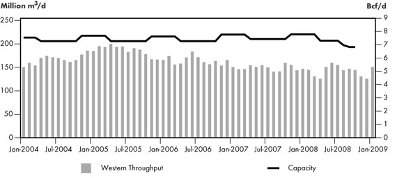 Figure 2.12 - TransCanada Mainline Throughput vs. Capacity