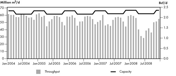 Figure 2.13 - Foothills Sask. Throughput vs. Capacity at Monchy