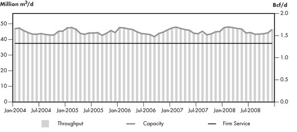 Figure 2.16 - Alliance Throughput vs. Capacity