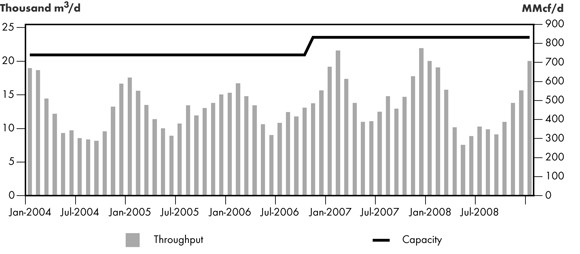 Figure 2.17 - TQM Throughput vs. Capacity