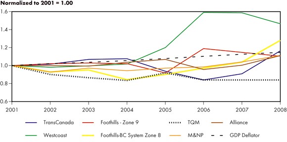 Figure 3.3 - NEB-Regulated Natural Gas Pipeline Benchmark Tolls