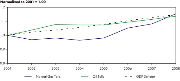 Figure 3.4 - Oil and Natural Gas Pipeline Benchmark Tolls