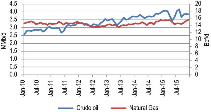 Figure 7: Canadian Crude Oil and Natural Gas Production