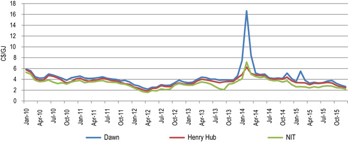 Figure 12: Natural Gas Prices at Major North American Hubs