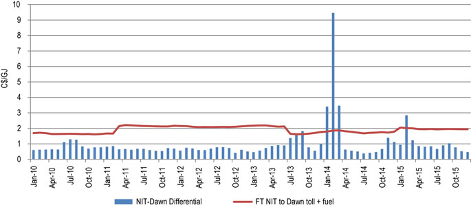 Figure 13: Alberta-Dawn Price Differential vs. Firm NIT to Dawn Toll Including Fuel