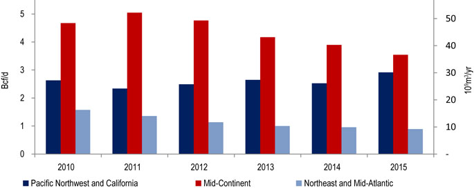 Figure 15: Canadian Natural Gas Exports to the U.S. by Region