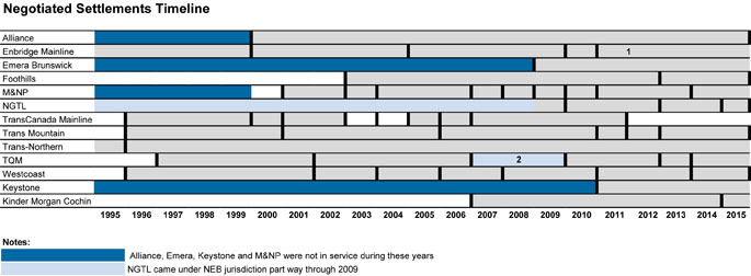 Figure 17: Negotiated Settlements Timeline