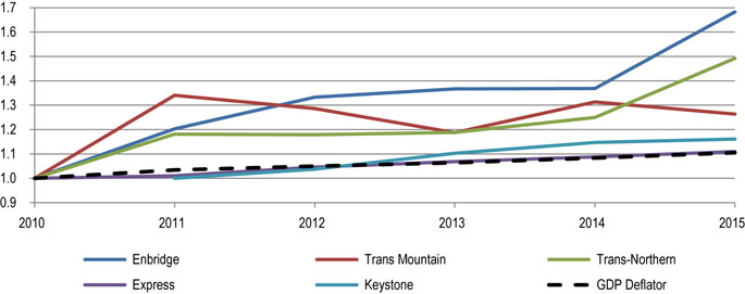 Figure 18: NEB-Regulated Oil Pipeline Benchmark Tolls