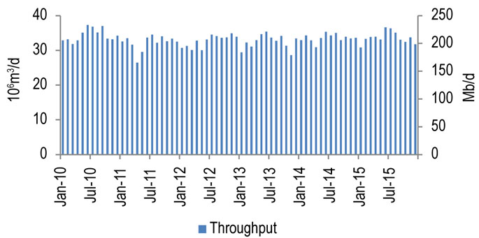 Figure 8.4.1: Trans-Northern Throughput vs. Capacity