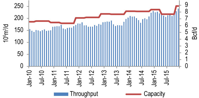 Figure 10.1.1: NGTL Upstream James River Throughput vs. Capacity