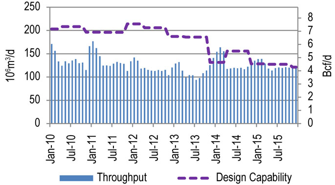 Figure 10.1.3: NGTL Eastern Gate Throughput vs. Design Capability