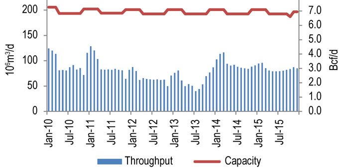 Figure 10.2.1: Prairies Segment Throughput vs. Capacity