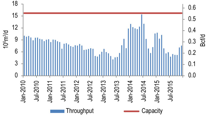 Figure 10.7.1: M&NP Throughput vs. Capacity