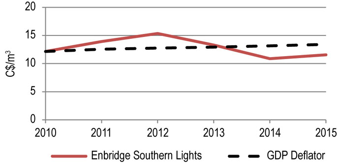 Figure 9.3.2: Southern Lights Benchmark Toll