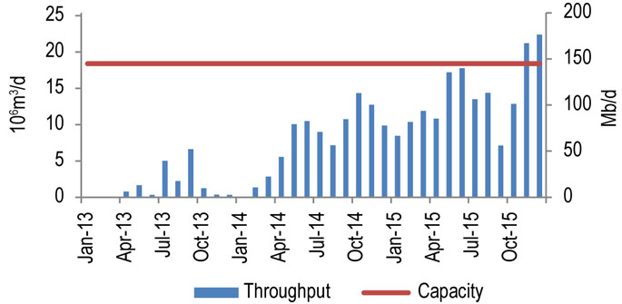 Figure 9.4.1: Enbridge Bakken Throughput vs. Capacity