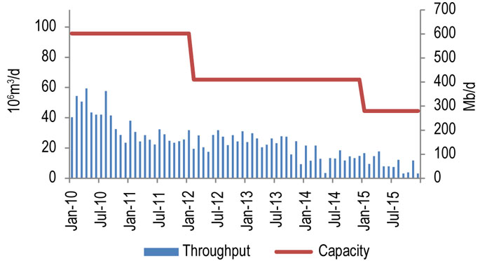 Figure 9.5.1: Montreal Pipeline Throughput vs. Capacity