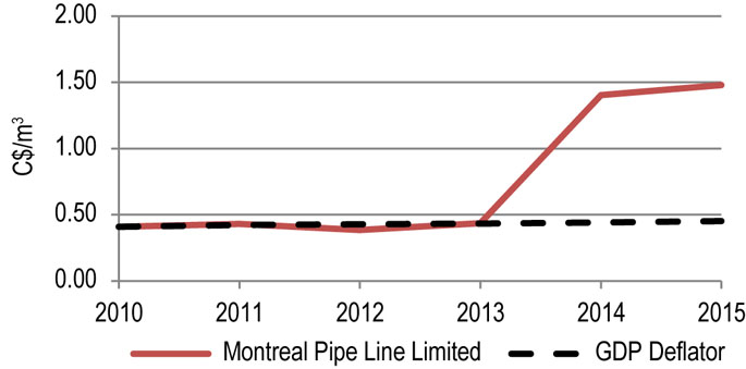 Figure 9.5.2: Montreal Pipeline Benchmark Toll