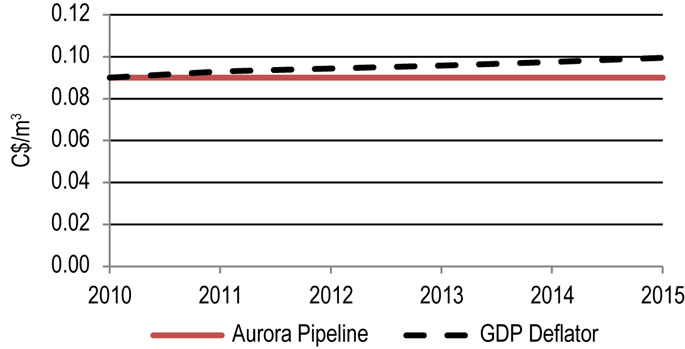 Figure 9.7.1: Aurora Benchmark Toll