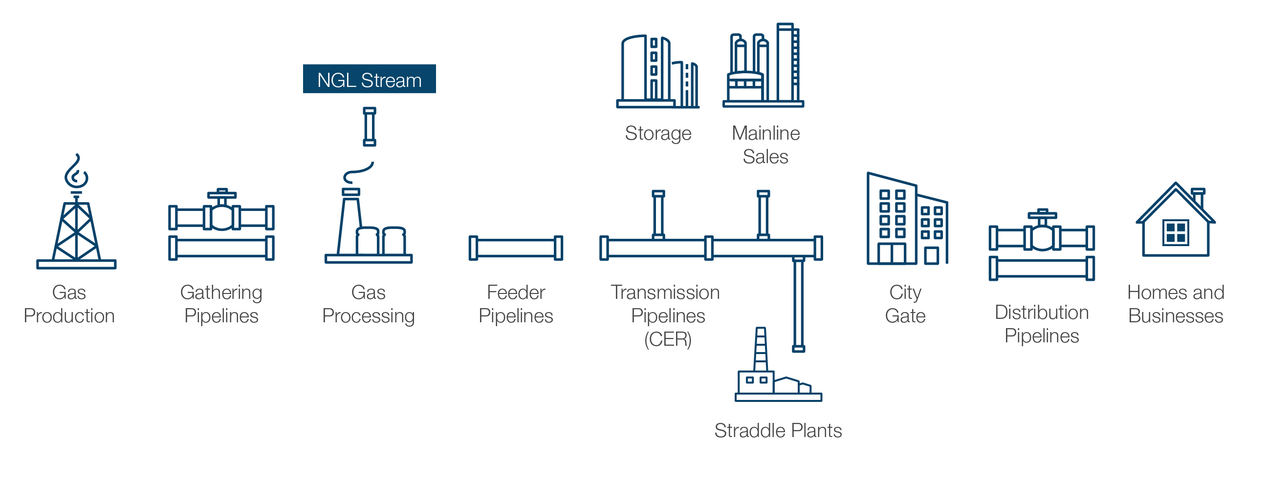 Gas Pipeline System Overview