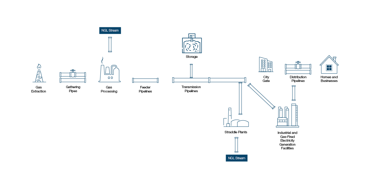 Natural gas system overview